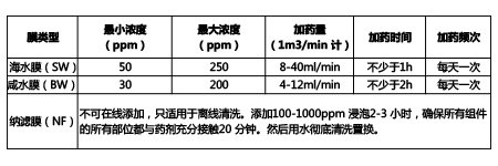 RO/NF 滲透膜專(zhuān)用殺菌劑
